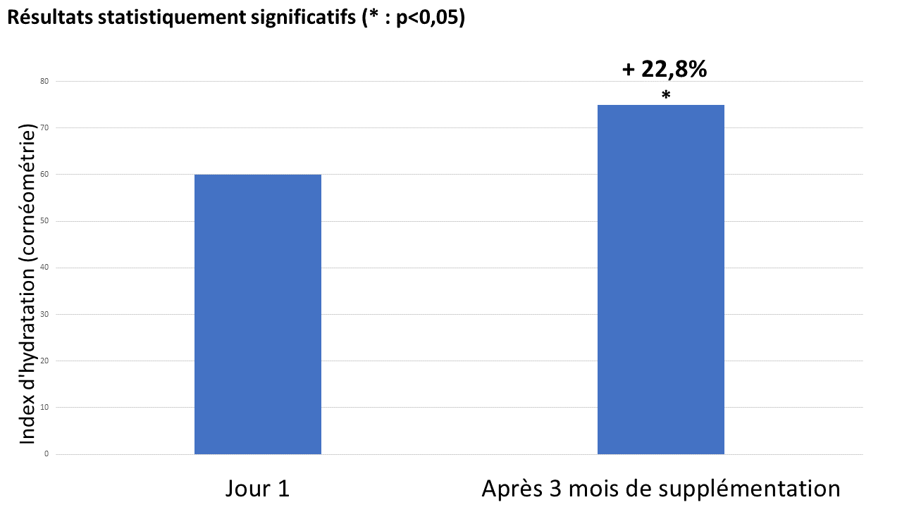Amélioration de l'hydratation de la peau au bout de 3 mois de supplémentation avec Naticol® (10 g /jour)